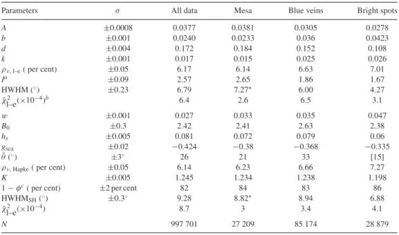 Table 2. Linear–exponential and porosity-dependent Hapke IMSA parameters. The symbols are described in Appendices A and B