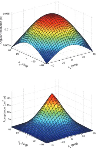 Figure 6. Azimuthal angular properties of the telescope of Fig. 5 equipped with two 16 × 16 matrices with pixel size d = 5 cm and separated by D = 80 cm as for the data shown in Fig
