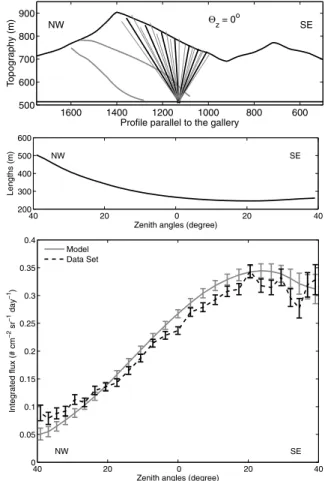Figure 7. Mont-Terri experiment—Top: cross-section showing the topog- topog-raphy profile of the Mont-Terri mountain above the underground laboratory.