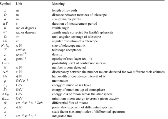 Table 1. Meaning and physical unit of the principal symbols used in the present study.