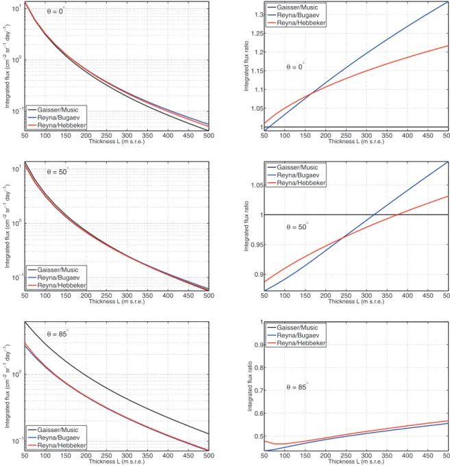 Figure 4. Left: integrated flux I [  (L), θ = 0 ◦ , 50 ◦ , 85 ◦ ] (19) as a function of the standard rock thickness L expressed in standard rock equivalent metres (m s.r.e.)
