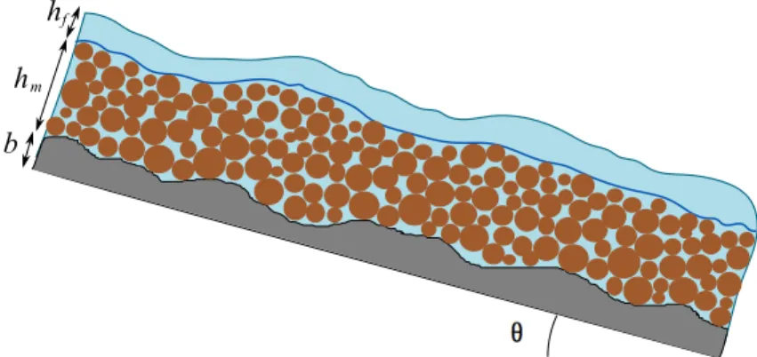 Figure 1: Domain and geometrical parameters. The solid-fluid mixture lies between a fixed bottom and an upper pure fluid layer