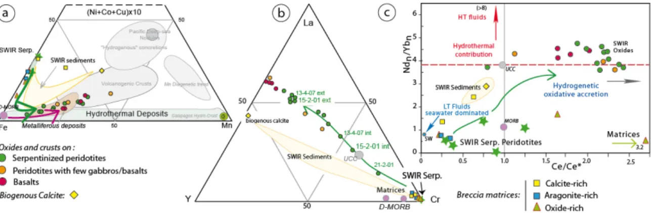 Fig. 4. Geochemical behavior of oxides, breccia cements and sediments overlying exhumed mantle