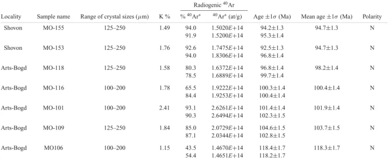 Table 1. K-Ar ages of basalts from the Shovon and Arts-Bogd areas (Gobi Desert, Mongolia).