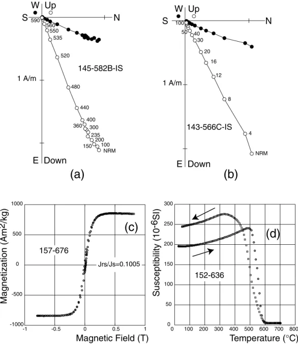 Figure 2. Thermal and alternating field (AF) demagnetization and rock magnetism experiments for the Shovon locality: (a) &amp; (b): Typical examples of orthogonal vector plots (Zijderveld 1967) in geographic coordinates during thermal (a) and AF (b) demagn