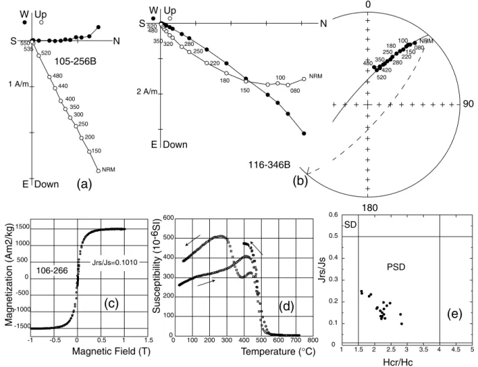 Figure 4. Thermal demagnetization and magnetic mineralogy experiments results from the Arts-Bogd locality; (a) Orthogonal vector plots (Zijderveld 1967), in geographic coordinates; (b) Orthogonal vector plot and stereonet of a specimen from site 116 showin