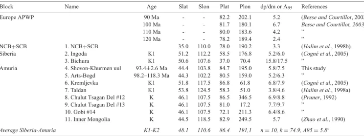 Table 3. Selected Cretaceous paleomagnetic poles from Asia and reference APWP poles for Europe.