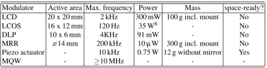 Table 2 Optical modulators considered in the project and their typical characteristics.