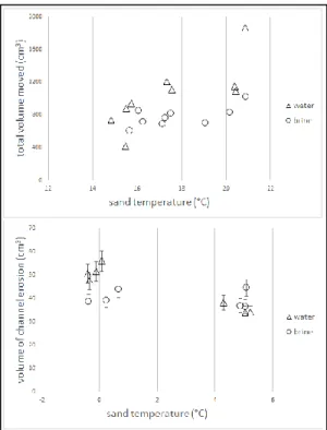 Figure  3:  Total  volume  moved  in  the  experiments  at  15,  17.5 and 20°C (top) and volume of channel erosion in the  experiments  at  0  and  5°C  (bottom)  against  average  sand  temperature  during  the  experiments