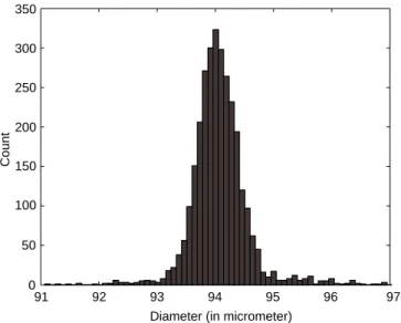 Fig. 6. Measured diameters histogram