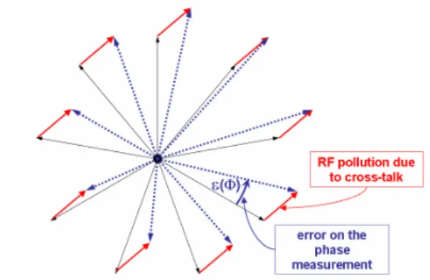 Fig. 1.  Amplitude-phase representation showing  the cyclic error due to RF cross-talk in a phase 