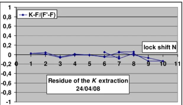 Fig. 8 residual error in the determination of the  zero lock index K. 