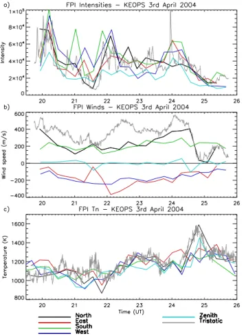 Fig. 3. 1 h of high resolution FPI data from KEOPS on 3 April 2004, including 0.1 h (6 min) interpolated tristatic data: (a) intensities, (b) winds, and (c) temperatures.