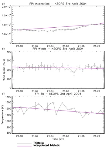 Fig. 4. 10 min of high resolution FPI data from KEOPS on 3 April 2004, including 0.1 h interpolated tristatic data (purple line): (a) intensities, (b) winds, and (c) temperatures.