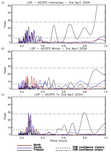 Fig. 8. Lomb-Scargle Periodogram of smoothed intensities, winds, and temperatures, from KEOPS data on 3 April 2004, using a  30-min running smoothing value.
