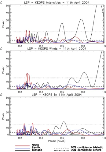 Fig. 10. Lomb-Scargle Periodogram up to periods of 1 h, from KEOPS data on 10 April 2004: (a) intensities, (b) winds, and (c) temperatures