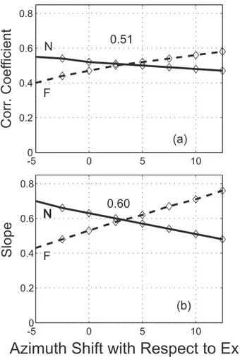 Fig. 9. The same as in Fig. 5, except for the model based on the assumption that the observed STARE velocity is the l-o-s  compo-nent of the E × B drift scaled down due to the aspect angle effect and echo reception from various electrojet heights (Uspensky