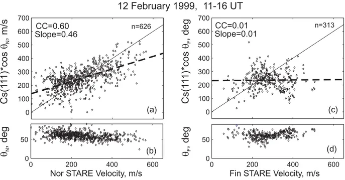 Fig. 1. (a) and (c): A comparison of the predicted and measured velocity for the Norway and Finland STARE observations over the EISCAT spot for 12 February 1999