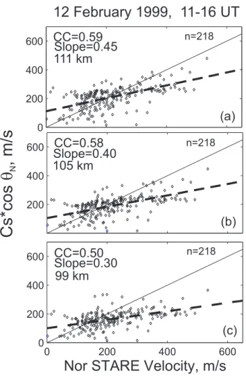 Fig. 2. A comparison of the predicted and measured velocity for the Norway radar according to the model of Bahcivan et al