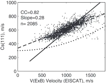Fig. 7. A comparison of the measured ion-acoustic speed at 111 km and the predicted one from the empirical equation by Nielsen and Schlegel (1985)