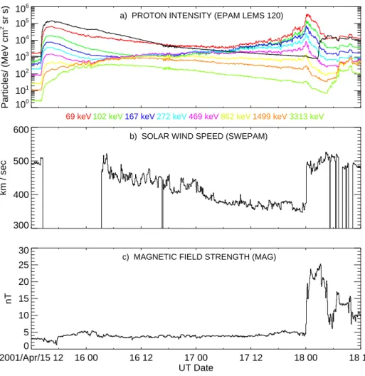 Fig. 1. Summary of observations at ACE for the 15–18 April event showing the proton intensities and the 103–175 keV electron intensity observed by EPAM (a), the solar wind speed observed by SWEPAM (b) and the variation in the magnetic field strength record