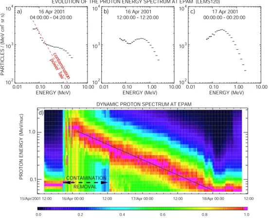 Fig. 2. Panels (a), (b) and (c) show the 20 min averaged, proton energy spectrum at various times throughout the 15–18 April event