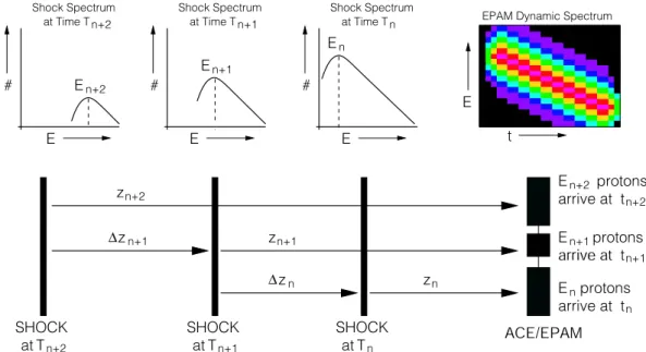 Fig. 4. The framework for our analysis and transform of the in-situ DSP into the shock’s frame of reference
