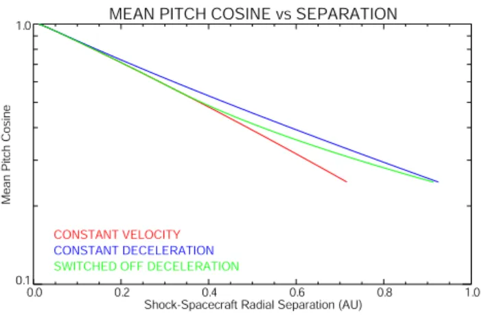 Fig. 6. Whilst the DSP protons might have field aligned veloci- veloci-ties consistent with their energies, their apparent velociveloci-ties as  con-strained by the propagation of the CME and their time of arrival at EPAM can be significantly different due