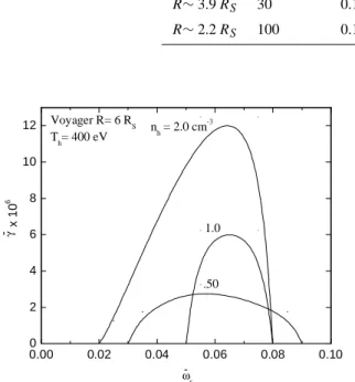 Fig. 2. Same as in Fig. 1 at R ∼6 R S . Hot (suprathermal) electron temperature T h is marked