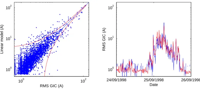 Fig. 2. The left plot in the figure shows the correlation between the 10-min RMS GIC from the linear model and the measured 10-min RMS GIC