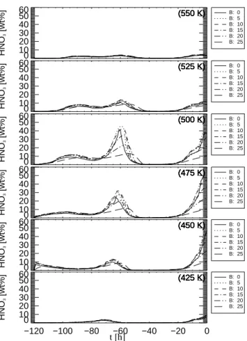 Fig. 6. HNO 3 uptake in altitudes from 2=425 K (z∼17.8 km) to 2=550 K (z∼23.3 km) in steps of 12=25 K (1z∼1 km) as  sim-ulated by the microphysical box model for the trajectory ending at Esrange.