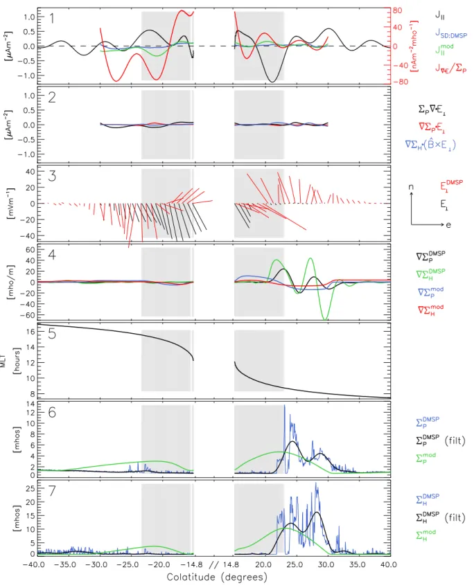 Fig. 16. Iridium, DMSP F13, and radar data for 1 November, 2001. Panel 1: Birkeland currents estimated from various sources (see text), Panel 2: Birkeland current terms from Eq