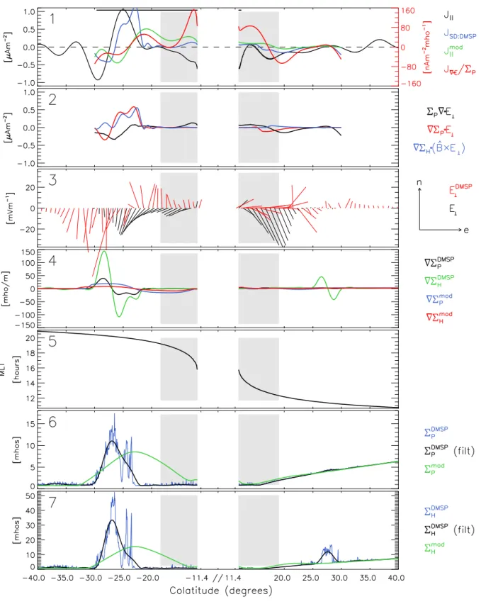 Fig. 17. Iridium, DMSP F15, and radar data for 1 November, 2001. Panel 1: Birkeland currents estimated from various sources (see text), Panel 2: Birkeland current terms from Eq