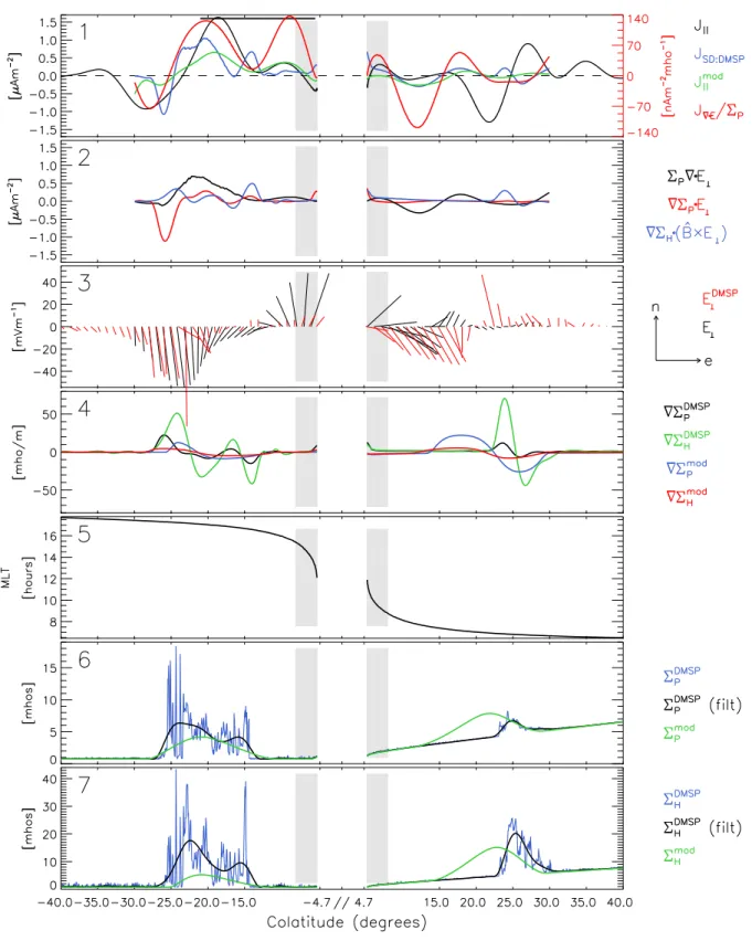 Fig. 18. Iridium, DMSP F13, and radar data for 3 October, 2002. Panel 1: Birkeland currents estimated from various sources (see text), panel 2: Birkeland current terms from Eq