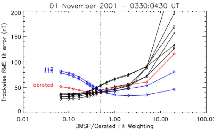Fig. 1. Trackwise plot of the azimuthal fit error for all six Iridium tracks (black), two DMSP satellites (blue) and the Oersted satellite (red) as a function of the DMSP and Oersted data weighting factor.