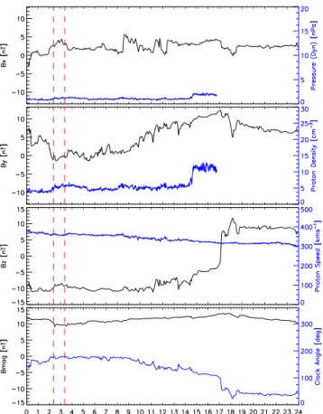 Fig. 3. ACE solar wind parameters showing several hours either side of 02:20–03:20 UT.