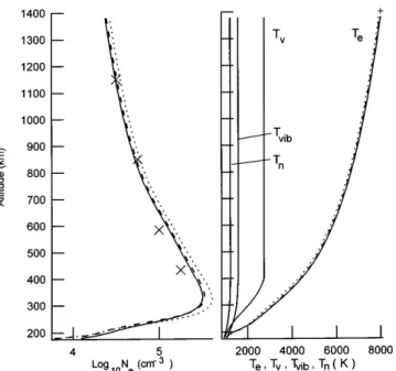 Fig. 6. Altitude pro®les of the modelled (lines) electron densities (left panel) and temperatures (right panel) in the SAR arc region at 05:51:51 UT on 4 August, 1972, in comparison with the ISIS II spacecraft measurements (crosses) of the electron densiti