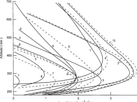 Fig. 7. The IZMIRAN model (solid lines) and generally accepted (dashed lines) altitude 