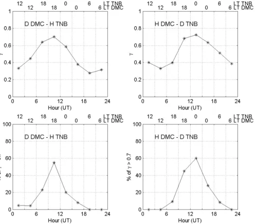 Fig. 9. The same as Fig. 8, but cross-comparing the non-homologous components at the two stations.