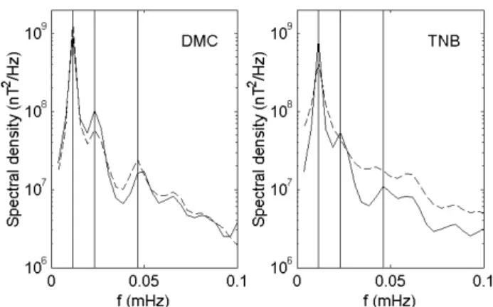 Fig. 4. The total (H + D) amplitude of the 24-h power peak at DMC and TNB versus the average K p index