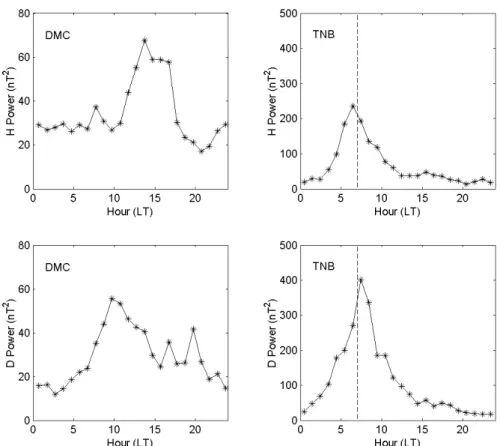 Fig. 6. Average local time dependence of the 0.55–6.7 mHz fluctuation power at DMC and TNB