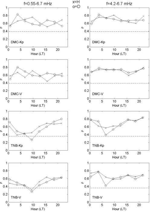 Fig. 7. Local time dependence of the correlation coefficient ρ between the logarithm of the fluctuation power of the H and D components at the two stations and the K p index and the solar wind speed V , separately for the frequency bands 0.55–6.7 mHz (left