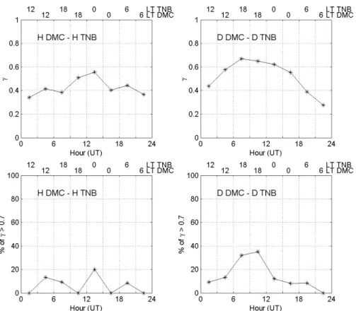 Fig. 8. Coherence γ between the homologous components at DMC and TNB in the frequency range 0.55–1.1 mHz: daily distribution of the average γ values (upper panels) and of the occurrence of intervals with γ &gt; 0.7 (lower panels)