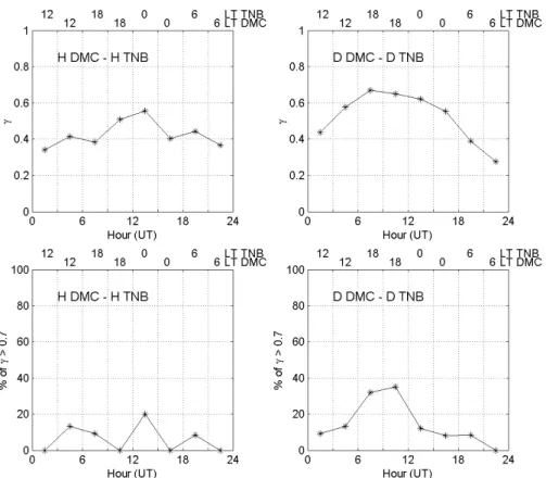 Fig. 8. Coherence γ between the homologous components at DMC and TNB in the frequency range 0.55–1.1 mHz: daily distribution of the average γ values (upper panels) and of the occurrence of intervals with γ > 0.7 (lower panels)