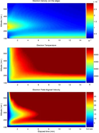 Fig. 10. Time evolution of ion parameters just inside the precipita- precipita-tion zone, where E-region conductivities reach their largest values.