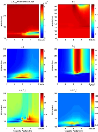 Fig. 12. Density and temperature profiles 5 min after the introduc- introduc-tion of an electric field and of precipitaintroduc-tion, taken just on the edge of the arc, in the region of large parallel current densities.