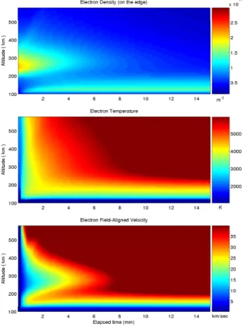 Fig. 6. Time evolution of ion parameters just inside the precipitation zone, where E-region conductivities reach their largest values.