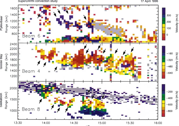 Fig. 1. Range-time-velocity plots for the Saskatoon, Goose Bay and Pykkvibaer radars between 1330 UT and 1600 UT, on 17 April, 1996.