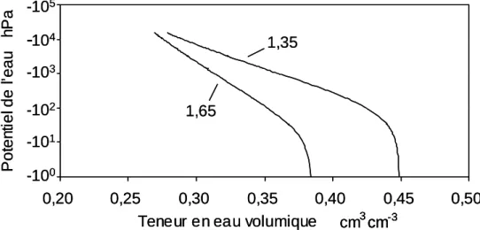 Figure 3. Courbes de rétention en eau proposées pour deux sols de texture « Fine »  (36 % &lt; teneur en argile &lt; 60 %) du triangle de texture FAO, l’un possédant une  densité apparente de 1,35 à l’échelle de l’horizon et de la motte et l’autre, une  de