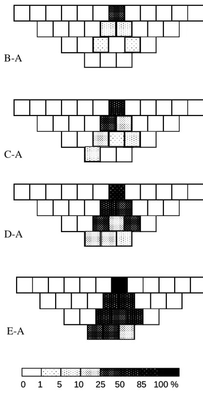Figure 2 : Apparent resistivity pseudo-section for the stage A, B, C, D and E; crack location is  between the electrode 8 and 9